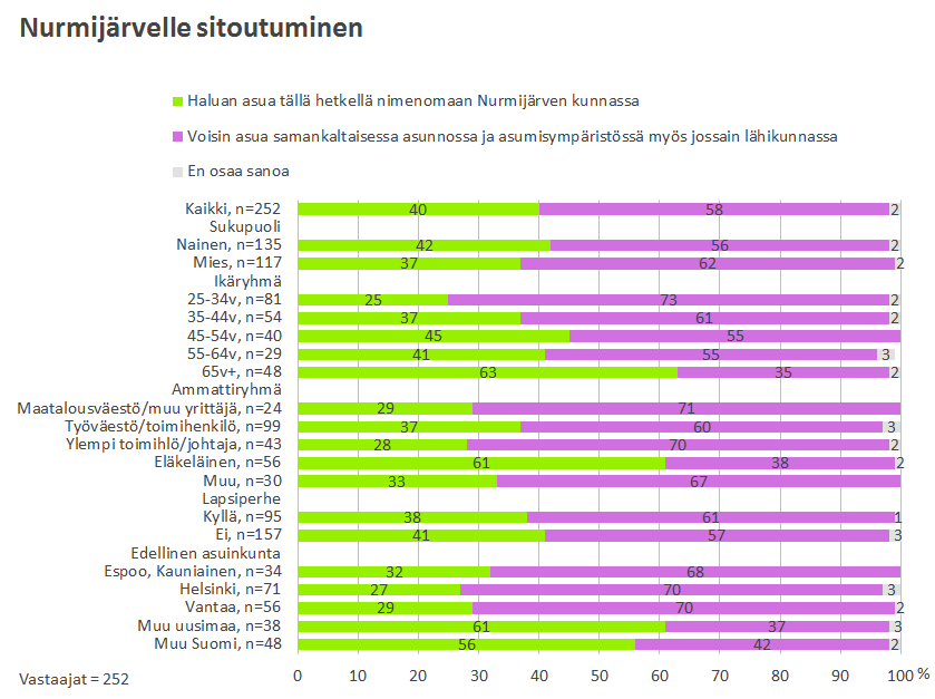 Nurmijärven Kunta Muuttoliiketutkimus 11 nuorehkoista työssäkäyvistä ihmisistä selvästi suurin osa ei koe välttämättömäksi asua Nurmijärvellä pitkälle tulevaisuuteen. 3.6.