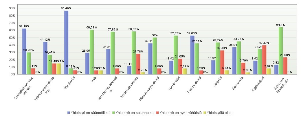 46 7.2 Yhteistyön määrä asiakasasioissa eri yhteistyötahojen kanssa Säännöllistä yhteistyötä tehdään eniten TE-toimiston, sosiaalitoimen muiden palvelujen ja päihdepalvelujen kanssa.