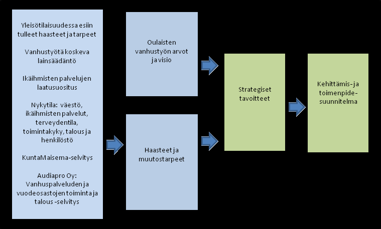 1 JOHDANTO Vuosina 2005-2006 Oulaisiin laadittiin ensimmäinen vanhustyön strategia, jossa asetettiin vanhustyölle kehittämistavoitteita vuoteen 2012 asti.