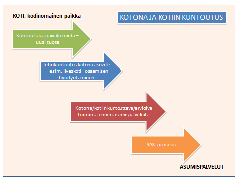 Ikäihmisten palvelurakennetyöryhmä on työstänyt kotona ja kotiin kuntoutuksen polkua.