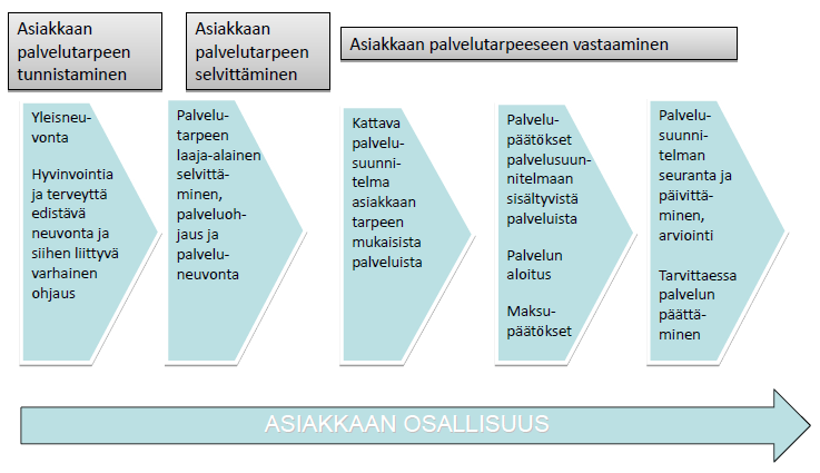 3.9. Asiakasohjauksen kehittäminen Hämeenlinnassa on ollut reilut kaksi vuotta keskitetty asiakasohjausmalli ikäihmisten palveluiden osalta.