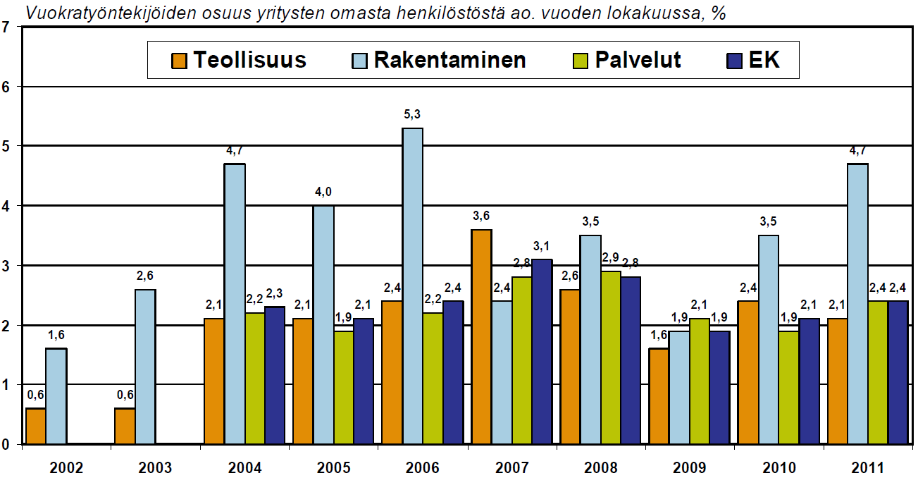 Vuokratyövoiman osuus