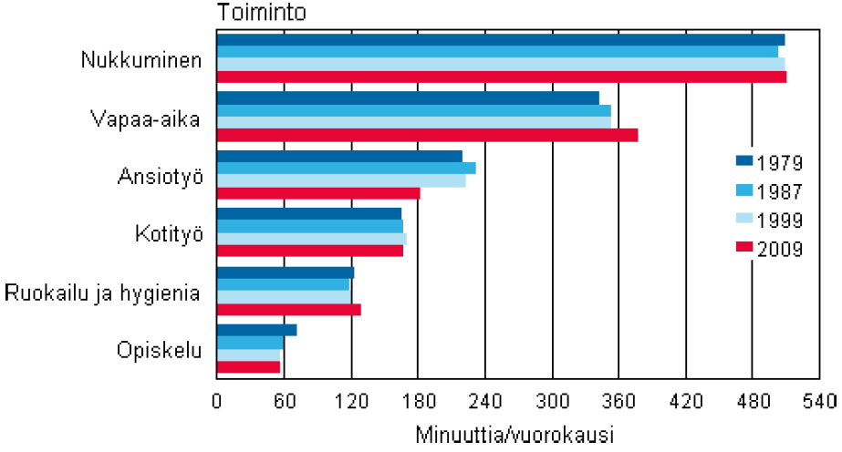 10-64-vuotiaiden ajankäyttö