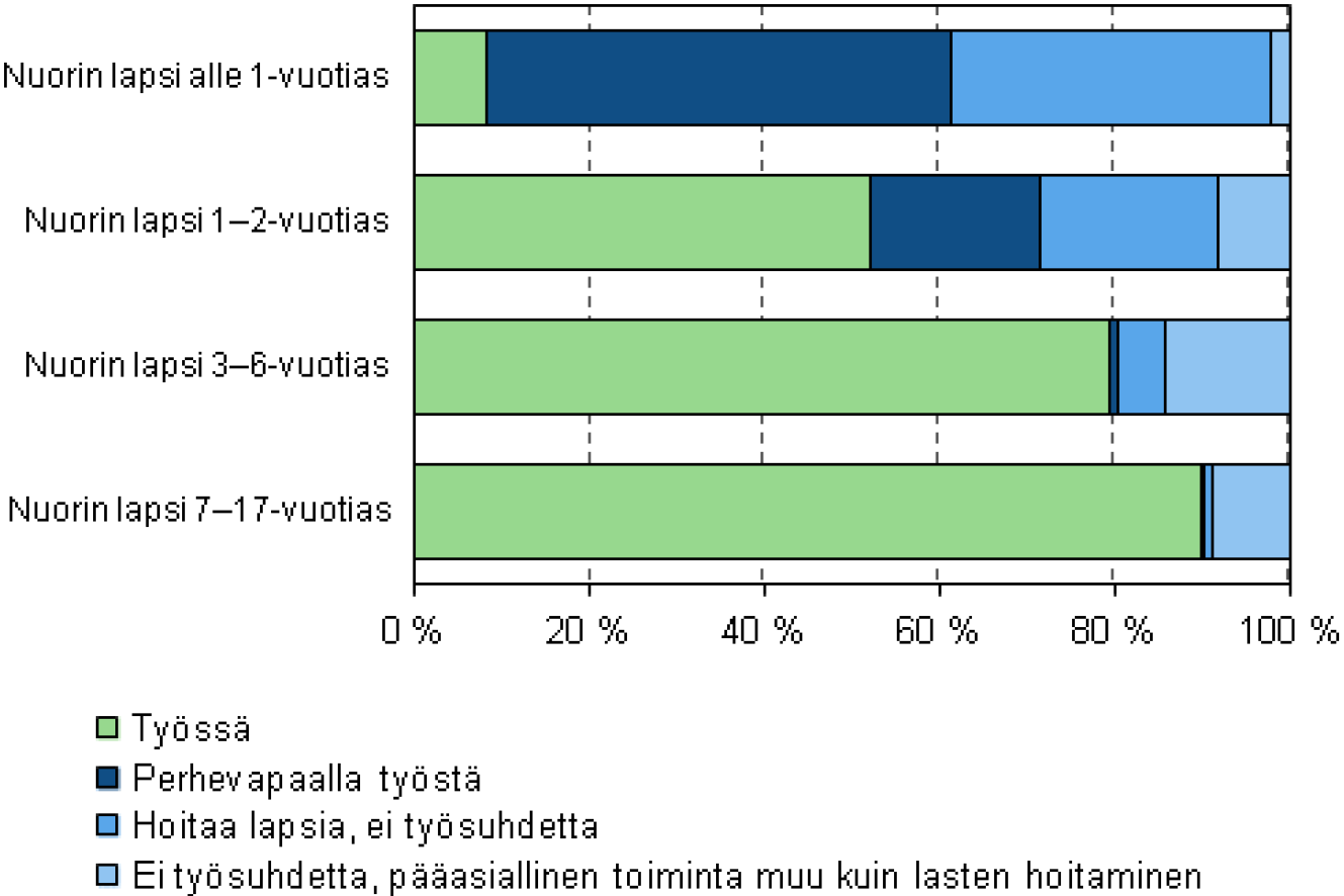 Äitien työssäolo ja perhevapaat nuorimman lapsen iän