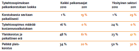 Palkankorotusmalli 2010 ja