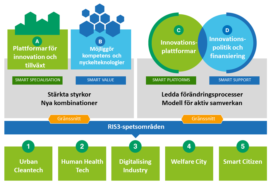 Smart specialisering för samman näringslivets och den offentliga förvaltningens mål och branschernas synvinklar (Smart Specialisation) samt regionens mångsidiga, värdeskapande kompetens (Smart Value).