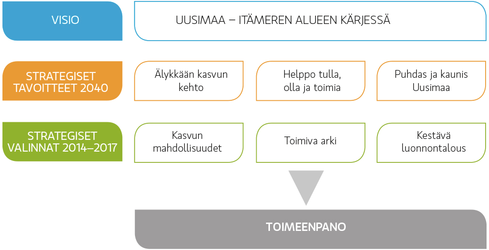 Älykkään erikoistumisen viitekehys on toiminut pohjana Uusimaa-ohjelman strategisille valinnoille 2014 2017: Kestävän kasvun ja eurooppalaisen kärkiaseman saavuttaminen edellyttävät toimenpiteitä,