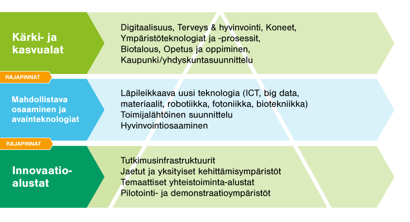 Elinkeinoelämän tavoitteita ja toimialojen näkymiä nostetaan esille kärki- ja kasvualoja koskevassa osuudessa (Smart Specialisation).