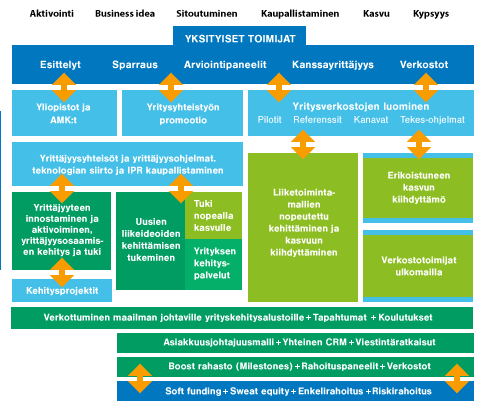 Voimia yhdistämällä pk- ja kasvuyrityksiä voidaan palvella kokonaisvaltaisemmin samalla, kun yksittäiset toimijat voivat erikoistua ydinosaamisalueilleen.