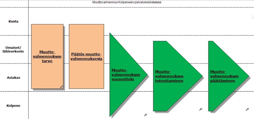 23 Muuttovalmennuksesta tehtiin kehittämisiltapäivien pohjalta mallinnus, joka löytyy osoitteesta: Muuttovalmennus Kolpeneen palvelukeskuksessa: http://lshp.qpr.com/qpr2012_poske/portal/qpr.isapi.dll?