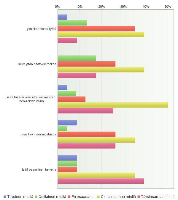 53 4. Miten ajattelet lainsäädännön uudistusten (vammaispalvelulain ja