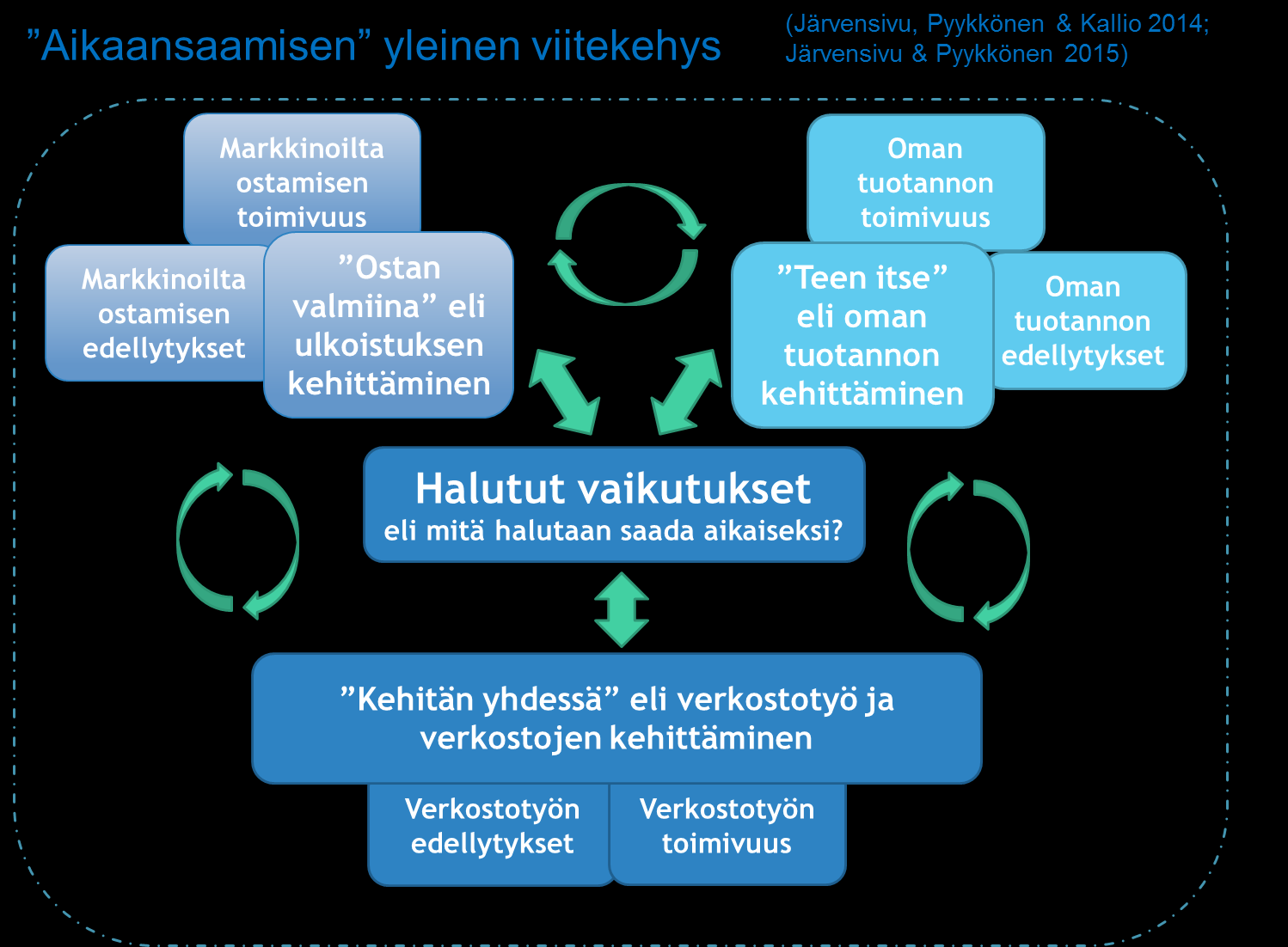 Verkoston sisäisen toimivuuden lisäksi on huomioitava, että verkostot eivät toimi umpiossa vaan jatkuvassa vuorovaikutuksessa ympäristönsä kanssa.