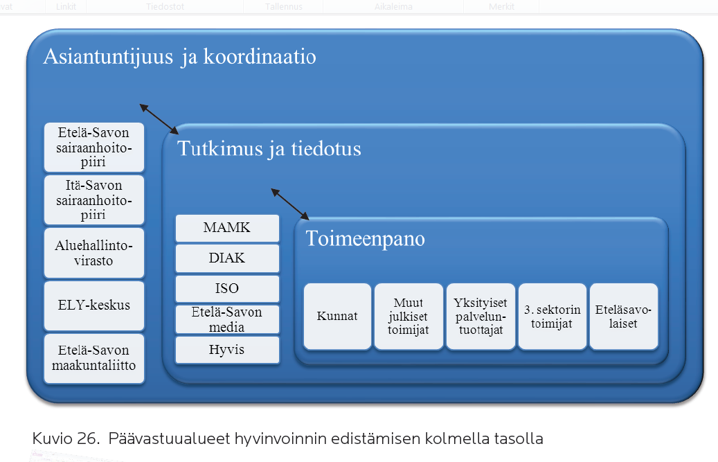 Etelä-Savon hyvinvointiohjelma (2010) Maakunnallinen hyvinvoinnin ja terveyden edistämisen ohjelma on valmistunut v.
