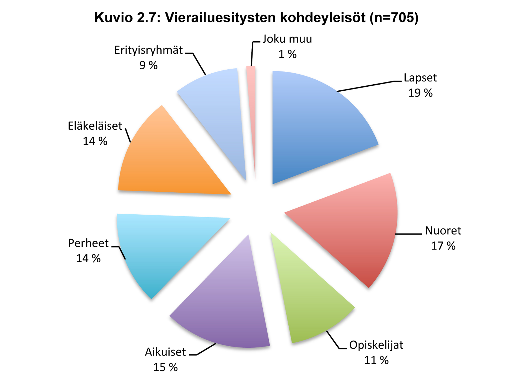 2.4 Vierailuesitysten kohdeyleisöt Vierailujen kohdeyleisöjä kartoittavalla kysymyksellä haluttiin saada tietoa, onko ostajatahoilla erityistä kiinnostusta tai tarvetta tiettyjen kohdeyleisöjen