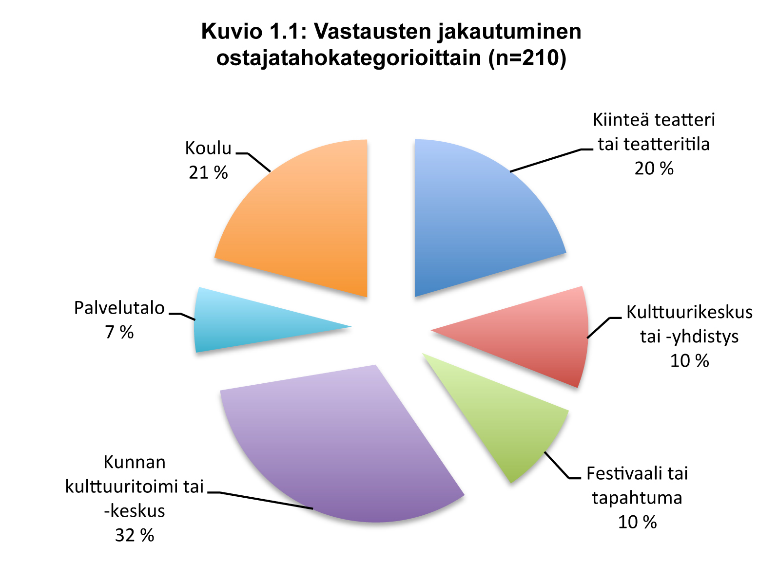 1.1 Kyselyn vastaajat Kyselyyn tuli vastauksia yhteensä 210 kappaletta, joista kolmessa tapauksessa samasta organisaatiosta kaksi eri henkilöä oli täyttänyt lomakkeen, yhdessä tapauksessa neljä