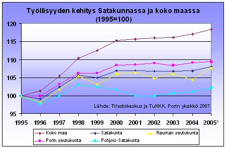 Kuvio 4.6. Pohjois-Satakunnan työttömyysasteen ja väestömäärän kehitys. Lähde: www.satamittari.fi (01.02.2008) Toisaalta työllisyyskehitys on viimeiset kymmenen vuotta ollut hyvää koko maassa.