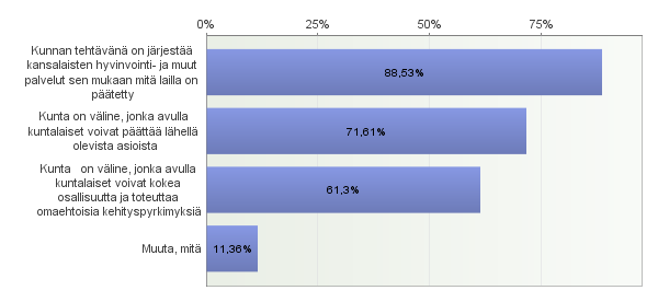 Vastaajien määrä: 862 2. Kunnalla on monia rooleja ja tehtäviä.