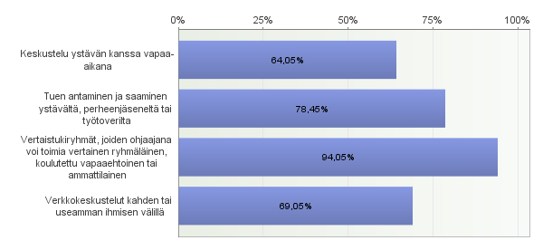 - Jääkiekon MM 2012 - em. yhdistysten tapahtumien järjestämiseen, Tietotaitotalkoisiin - maahanmuuttajien keskustelupiiri - Kehitysvammatyöhön - Ruokajako 5.