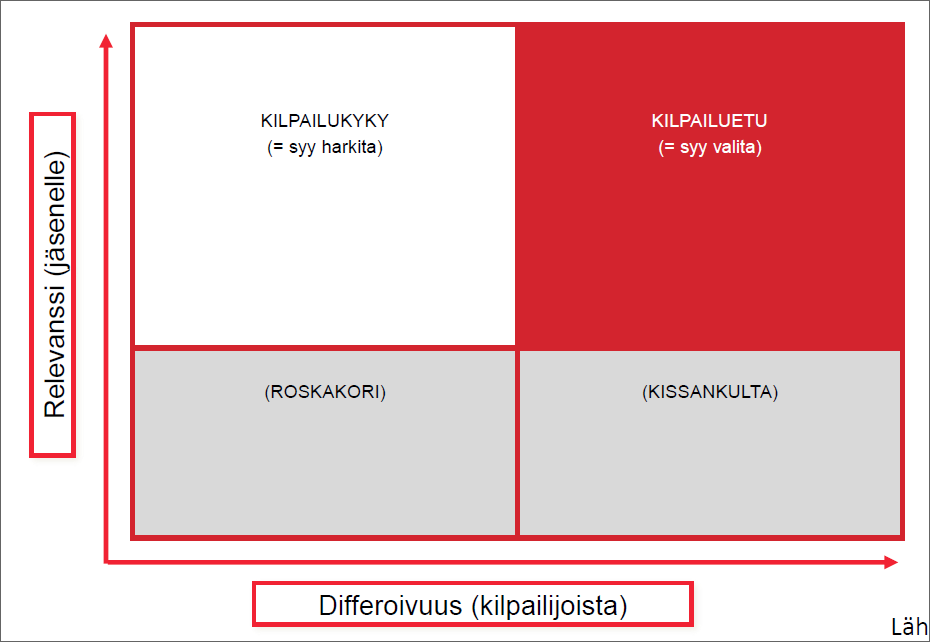 Strategia: Vetovoimaetu Vetovoimakyky