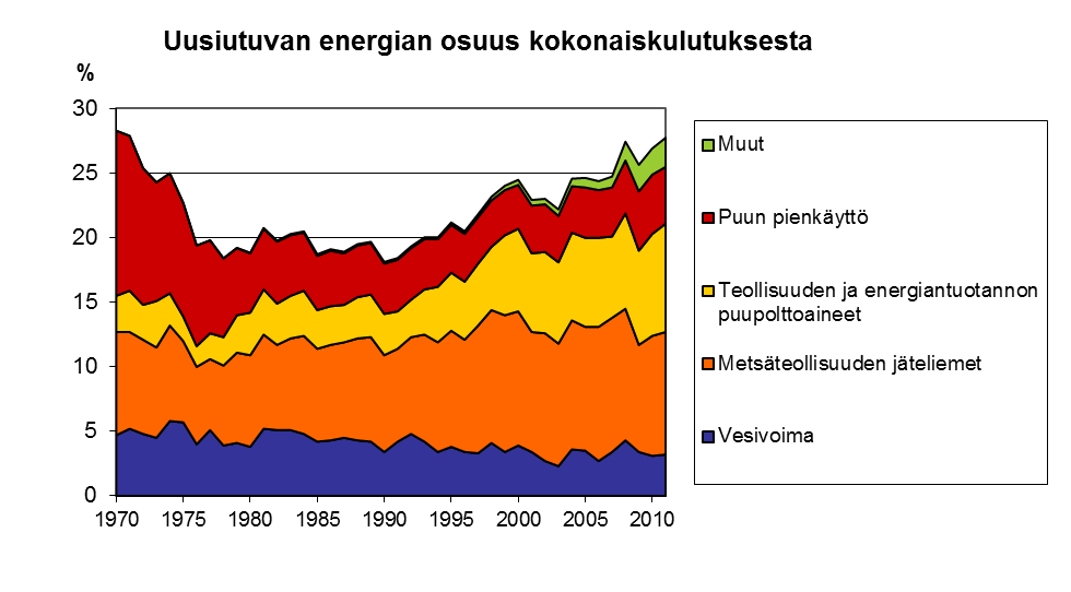 Uusiutuvan energian osuus