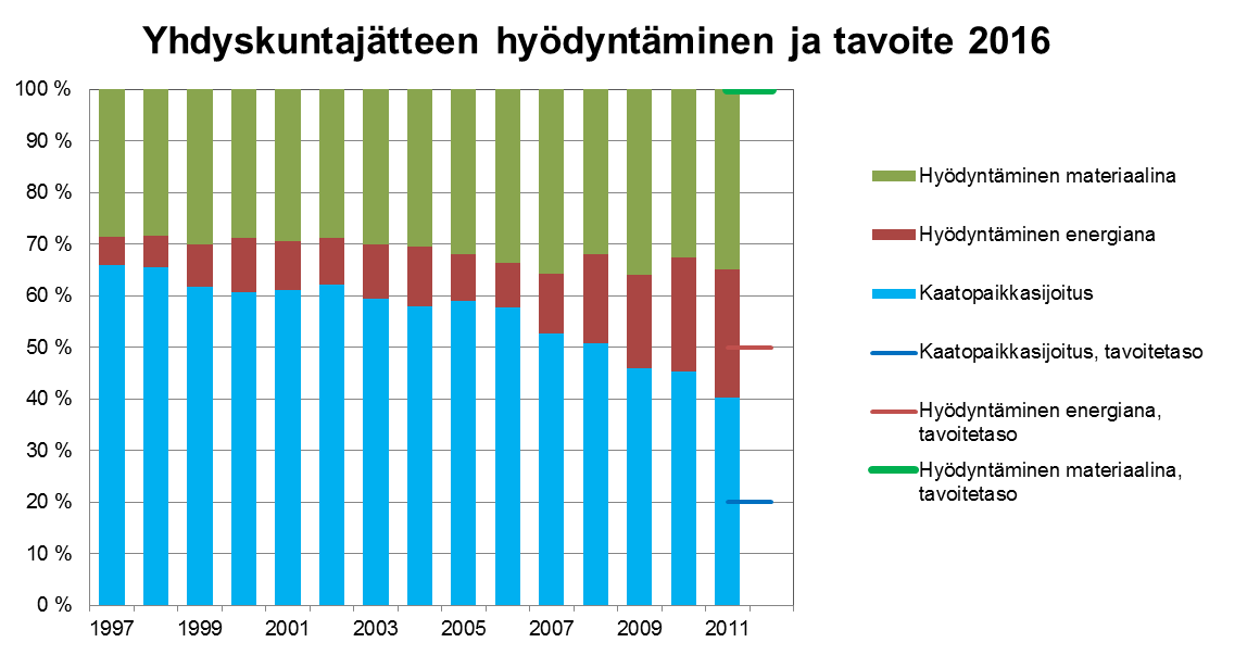 Yhdyskuntajätteen