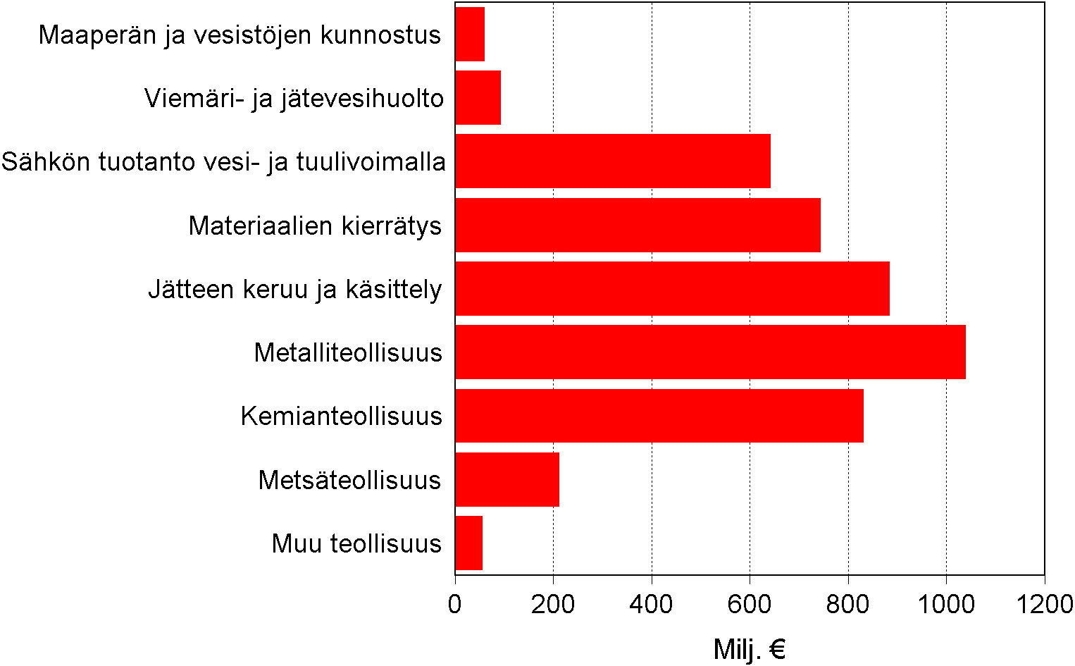 Ympäristöliiketoiminnan liikevaihto