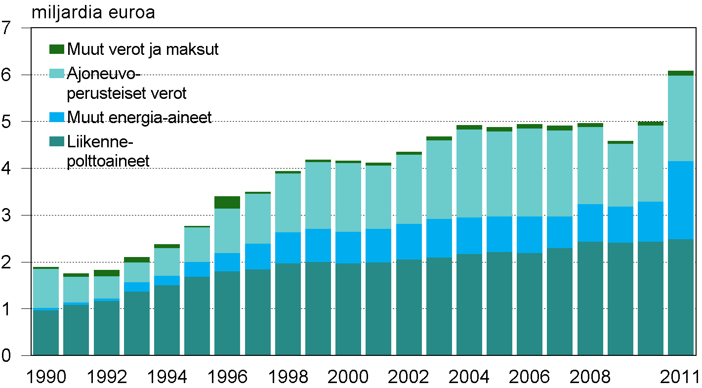 Ympäristöverojen