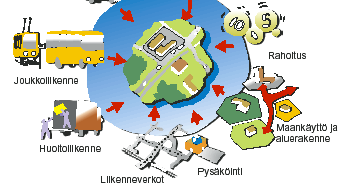 52 Kuva 7. Liikennejärjestelmäsuunnittelun toimintaympäristö (Tielaitos 1996).