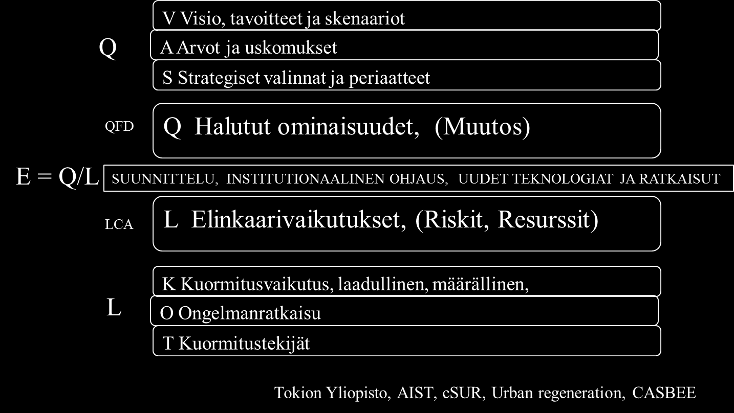 vat käytännön kokonaisuudet; tarvittavan informaation, sovellettavan teknologian, käytännön prosessien ja yhteistyön hallinta yli elinkaaren.