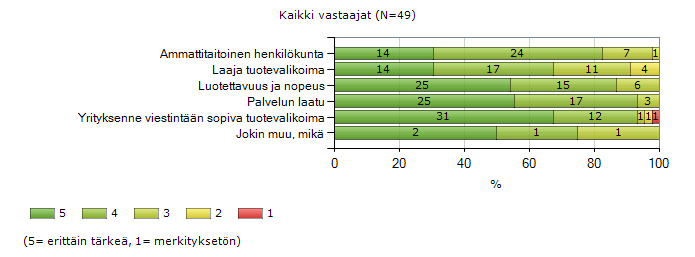 26 luotettavuus, nopeus sekä palvelun laatu koettiin tärkeäksi tekijöiksi liikelahjatoimittajaa valittaessa.