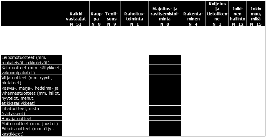 33 1,00 1,79 1,80 2,59 2,60 3,39 3,40 4,19 4,20 5,00 KUVIO 18. Kiinnostus keskisuomalaisiin elintarvikeliikelahjoihin toimialoittain.