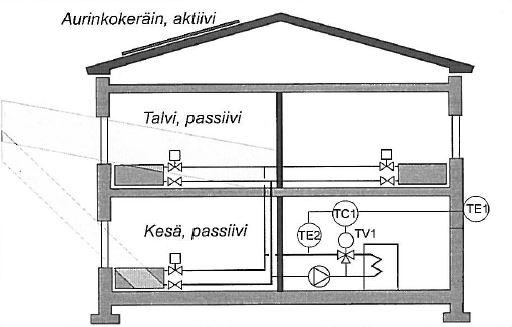 Kuva 2. Passiivinen ja aktiivinen aurinkolämmitys (Harju 2010, 193).