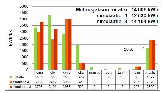 Kohteen aurinkolämmitysjärjestelmän investointikustannukset olivat noin 100 000. (Aurinkolämpökoulutus 27.3.2014) Kuva 10.