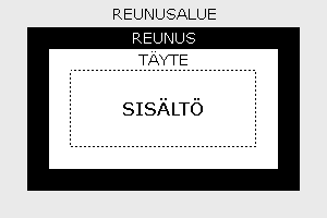 7 Laatikkomalli CSS-tyylimäärittelylle keskeisen laatikkomalli -käsitteen avulla kaikkia HTML-elementtejä voidaan ajatella laatikoina, jotka koostuvat neljästä toisiaan ympäröivästä osasta.