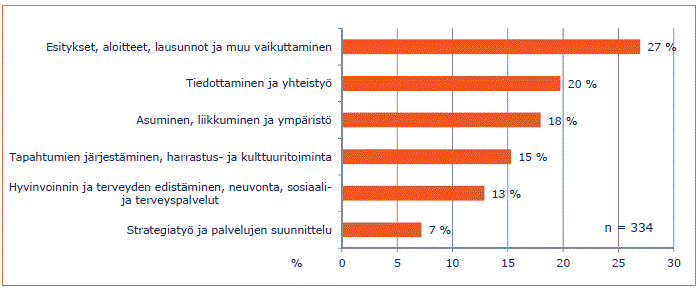 15 Kuva 3. Vanhusneuvostojen toiminnan tärkeimmät tulokset (Virnes 2014, 5) 4 KUNNAN TOIMINTA 4.