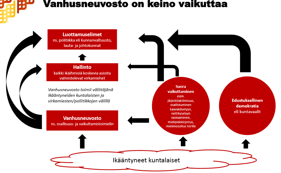 17 Kuva 4. Esimerkki ikääntyneitten kuntalaisten vaikuttamismahdollisuuksista (Tampereen kaupunki, 2014) 4.