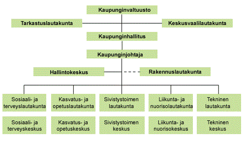 18 terveyspalveluja sekä ympäristö- ja yhdyskunta-asioita. (Kuntaliitto 2014b.) Kuvassa 5 on esimerkki kuntaorganisaatiosta. Kuva 5.