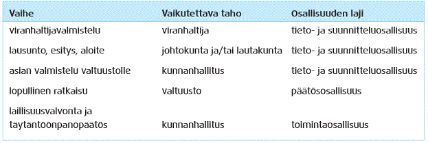 23 Kunnallisella päätöksentekoprosessilla tarkoitetaan tiettyyn päätökseen tähtäävän toiminnan eri vaiheita ja niiden peräkkäisyyttä.