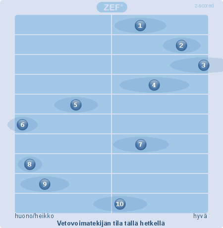 Seudun yritystoiminnan (liiketoimintaympäristön) vetovoimatekijöiden tilan arviointi ja kehittämiskohteiden tunnistaminen 1. Hyvät yrittäjyyden edellytykset ja yritysmyönteinen ilmapiiri 2.