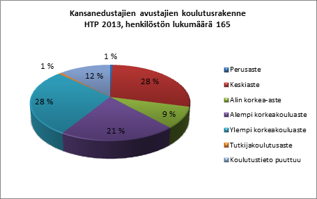 28 6.5.1 Henkilöstön koulutusrakenne 6.5.2 Koulutuksen painopisteet vuosina 2014 2017 Suunnitelmakauden aikana kanslian johtamista kehitetään edelleen kaikilla esimiestasoilla.