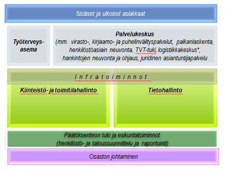 31 Hallinto-osaston organisaatiomalliksi esitetään mallia, jossa hallinto-osaston toiminnot jaetaan osaston johtamiseen, päätöksenteon tuki- ja esikuntatoimintoihin, infratoimintoihin,