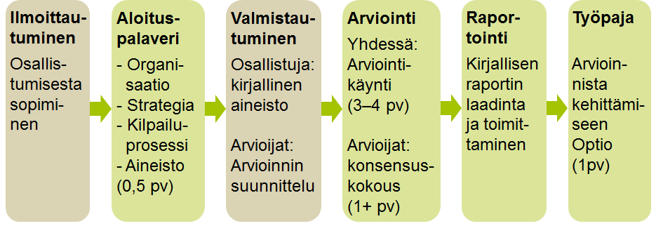 4 Arviointi Kilpailu Kuva 2. Excellence Finland arvioinnin ja kilpailun arviointiprosessi.