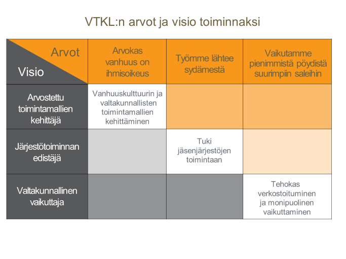 5 2.3 Arvot Keskusliiton arvot ovat Työmme lähtee sydämestä Vaikutamme pienimmistä pöydistä suurimpiin saleihin Arvokas vanhuus on ihmisoikeus. Aina. 2.4 Visio Vanhustyön keskusliitto on