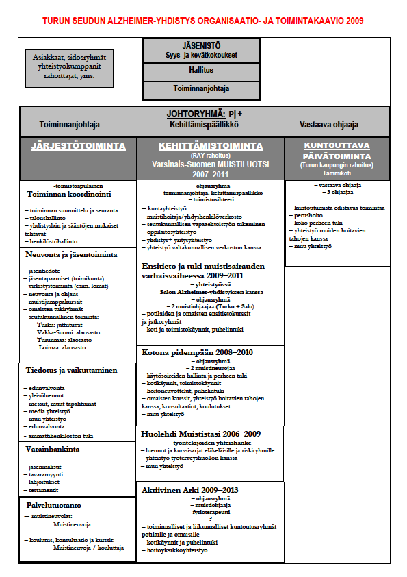 7 tavoitteidenkin mukaisesti. Alla on kuvattu organisaatiokaaviot vuosilta 2008 ja 2009.