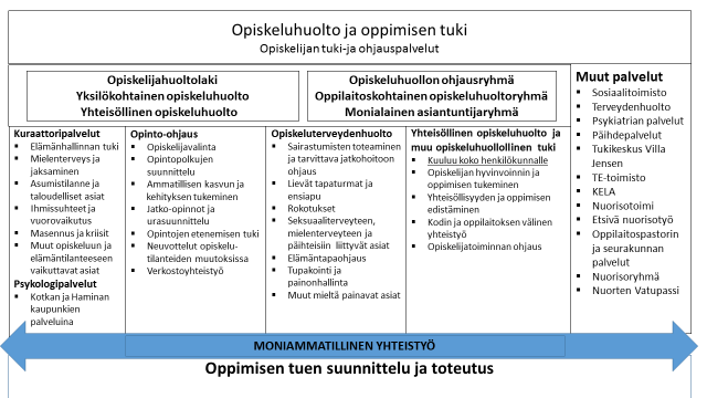 14 2.2 Opiskeluhuolto Ohjausta arvioidaan koko koulutuksen ajan esimerkiksi opiskelijoille kohdennettujen palautekyselyjen avulla.