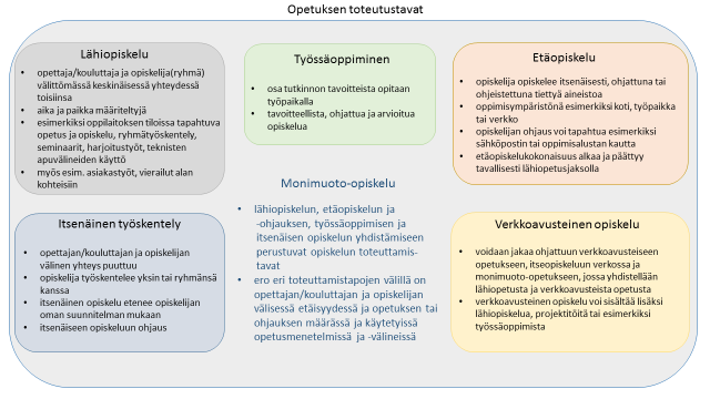 22 3.2 Oppimisympäristöt ja -menetelmät Perinteisesti oppimisympäristöksi on mielletty vain oppilaitos. Opimme kuitenkin kaikkialla ajasta ja paikasta riippumatta.