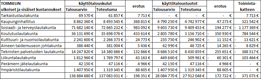 9 Tornion konsernin lainat ovat vertailussa vuonna 2012 olleet alle valtakunnallisen keskiarvon. Lisäystä on tullut vuoden 2013 aikana, eroa Kemiin oli enää alle 700 euroa asukasta kohden.
