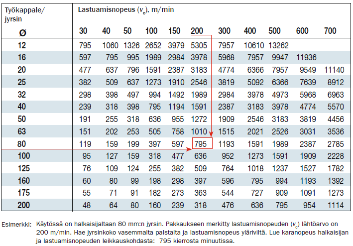 Liite 2 Nyrkkisääntönä pyörimisnopeudelle voidaan pitää seuraavaa: Kovametalliterillä n = 32000 d Pikaterästerillä n = 6400 d Alla on