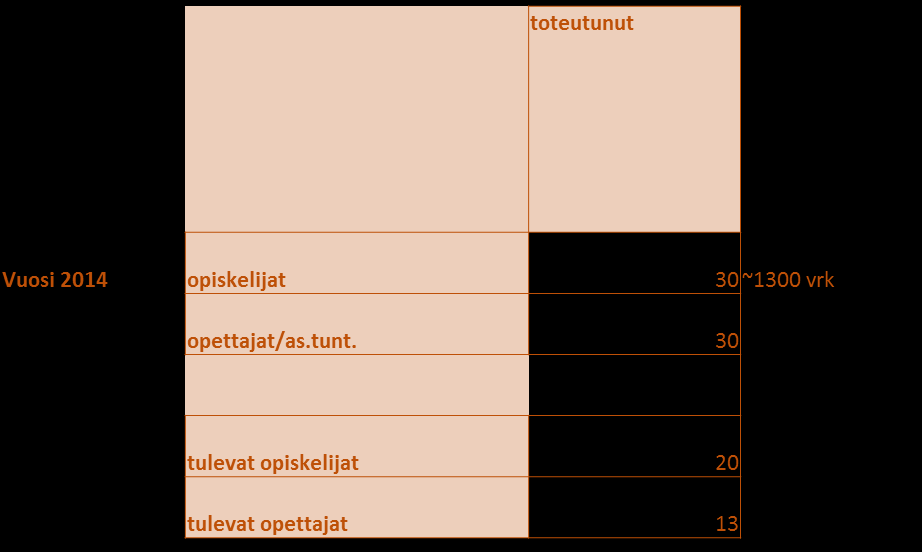 Tilastoja Liikkuvuudet vuonna