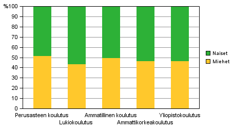 Tutkintotavoitteisen koulutuksen opiskelijat koulutussektorin ja sukupuolen mukaan1) 01 1) Perusasteen koulutuksen tieto sisältää peruskouluissa annettavan esi-, perus- ja lisäopetuksen oppilaat.